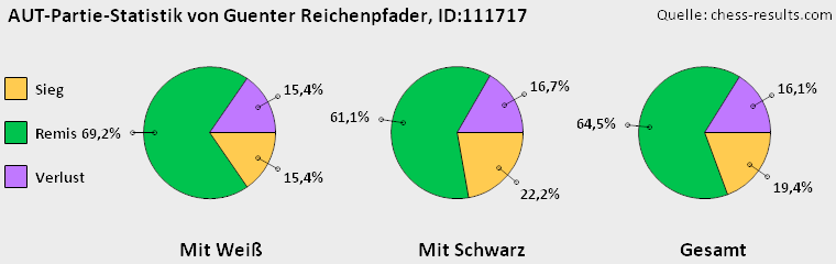 Chess-Results Diagramm