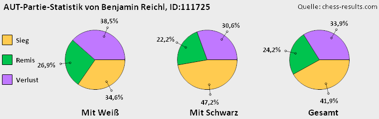 Chess-Results Diagramm