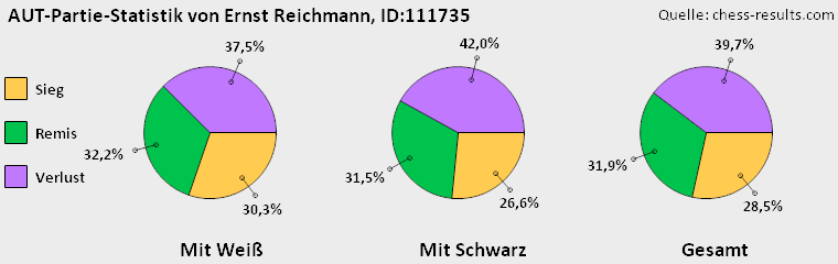 Chess-Results Diagramm