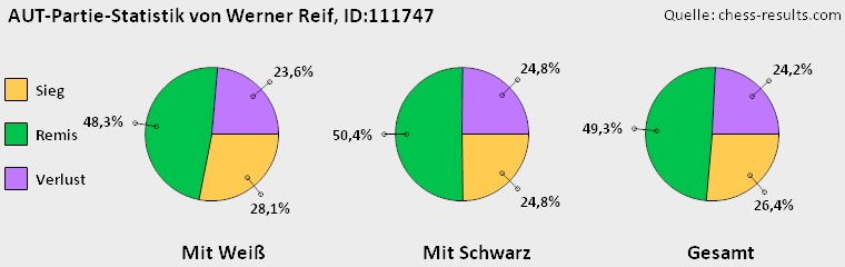 Chess-Results Diagramm