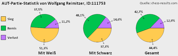 Chess-Results Diagramm