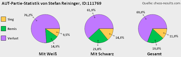 Chess-Results Diagramm