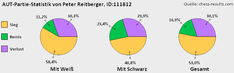 Chess-Results Diagramm