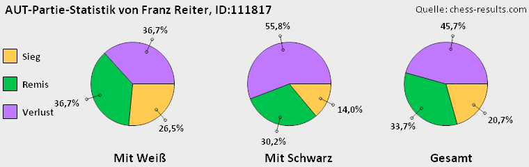 Chess-Results Diagramm