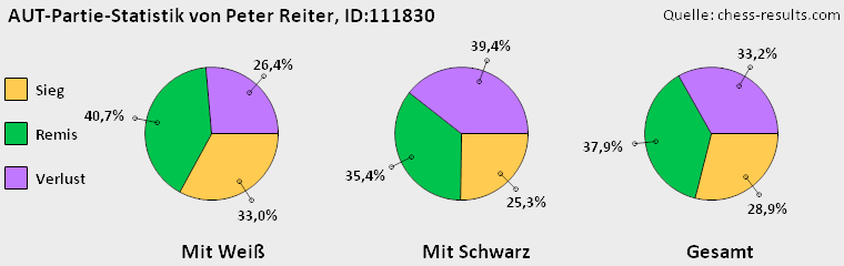 Chess-Results Diagramm