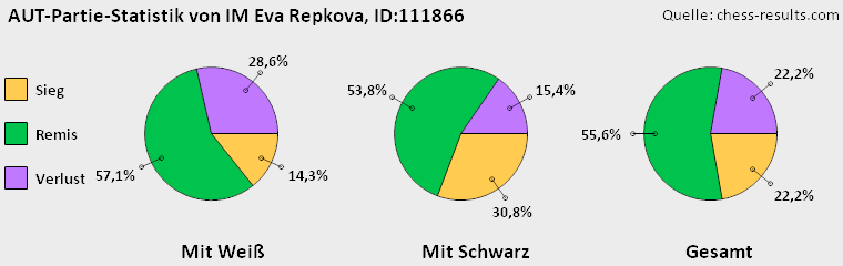 Chess-Results Diagramm