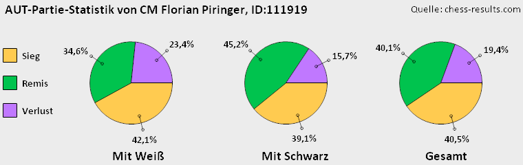 Chess-Results Diagramm