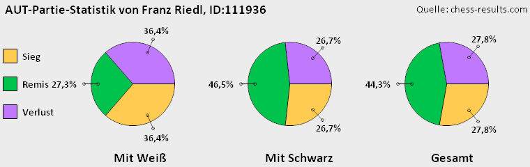 Chess-Results Diagramm