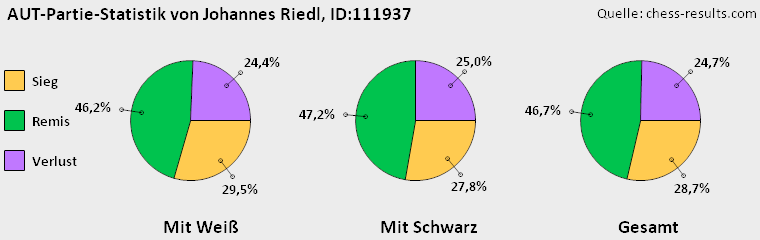 Chess-Results Diagramm