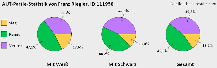 Chess-Results Diagramm