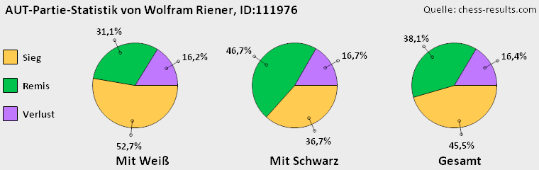 Chess-Results Diagramm