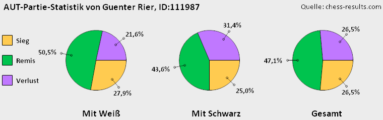 Chess-Results Diagramm