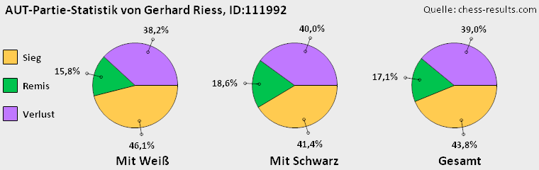 Chess-Results Diagramm
