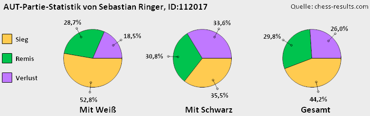 Chess-Results Diagramm