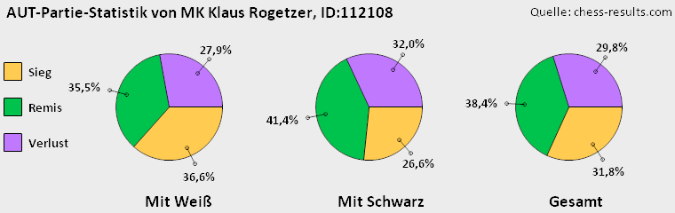 Chess-Results Diagramm