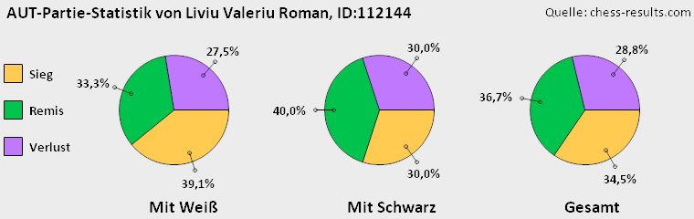 Chess-Results Diagramm