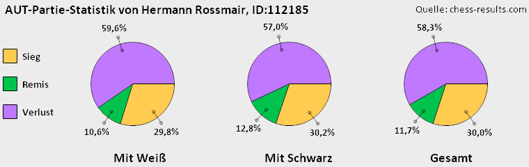 Chess-Results Diagramm