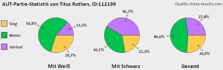 Chess-Results Diagramm