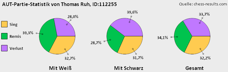 Chess-Results Diagramm