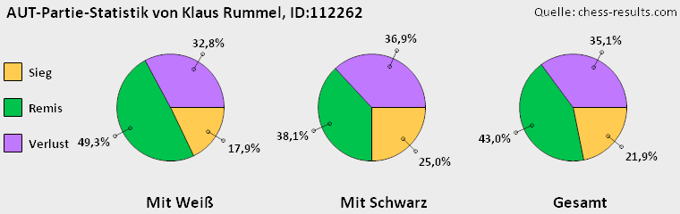 Chess-Results Diagramm