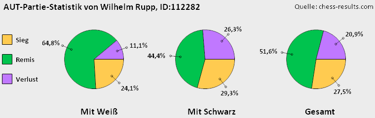 Chess-Results Diagramm