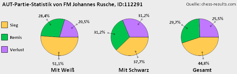 Chess-Results Diagramm