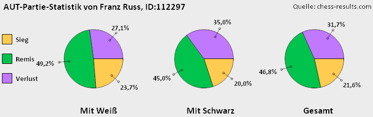 Chess-Results Diagramm