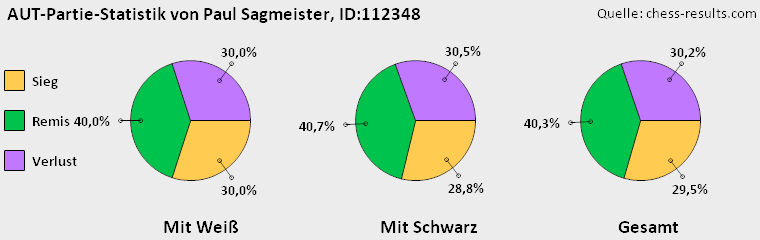 Chess-Results Diagramm