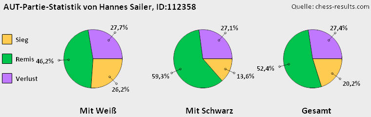 Chess-Results Diagramm