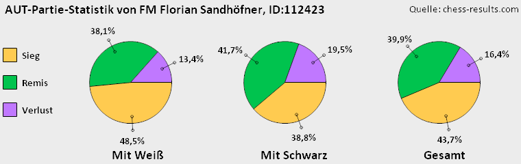 Chess-Results Diagramm