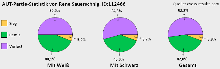 Chess-Results Diagramm