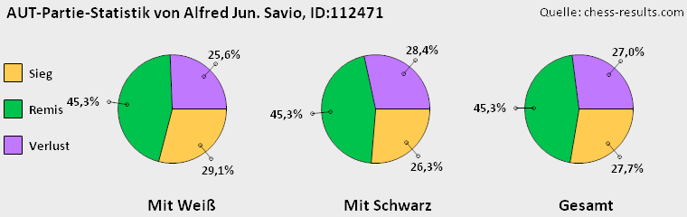 Chess-Results Diagramm