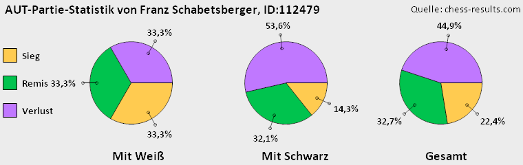 Chess-Results Diagramm