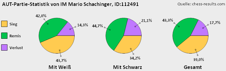 Chess-Results Diagramm