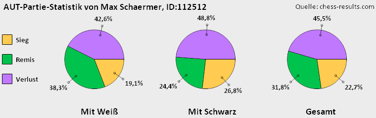 Chess-Results Diagramm