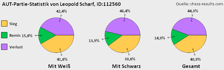 Chess-Results Diagramm