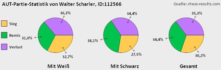 Chess-Results Diagramm
