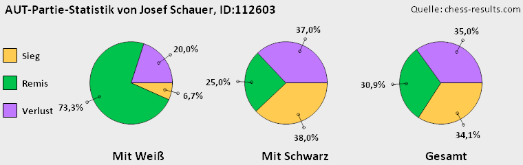 Chess-Results Diagramm