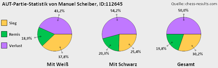 Chess-Results Diagramm