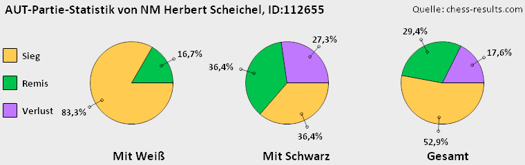 Chess-Results Diagramm
