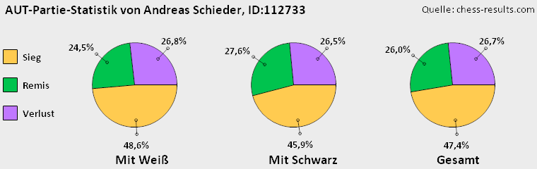 Chess-Results Diagramm