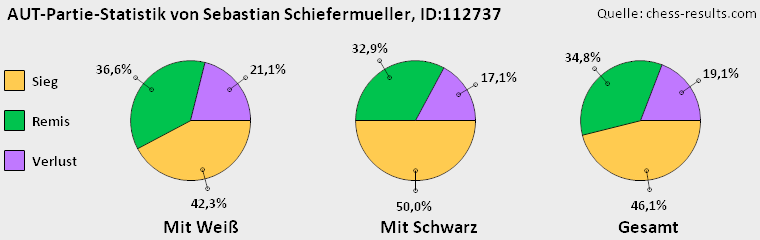 Chess-Results Diagramm