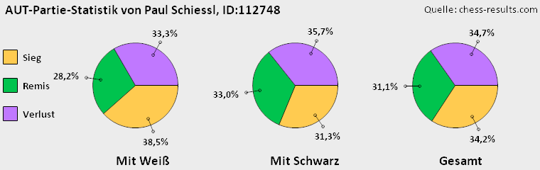 Chess-Results Diagramm