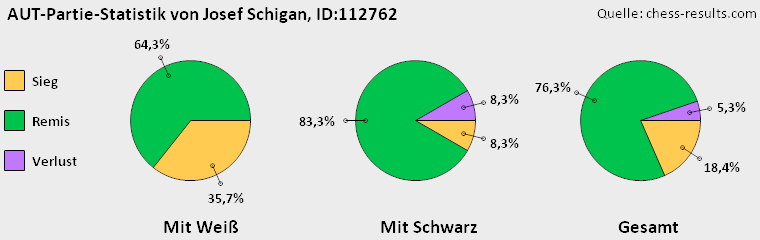 Chess-Results Diagramm