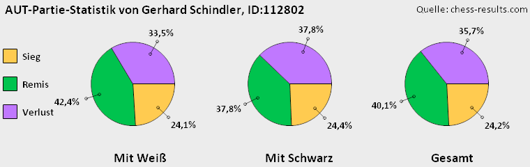 Chess-Results Diagramm