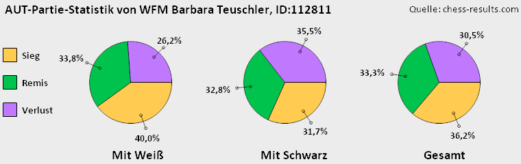 Chess-Results Diagramm
