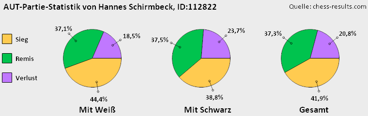 Chess-Results Diagramm