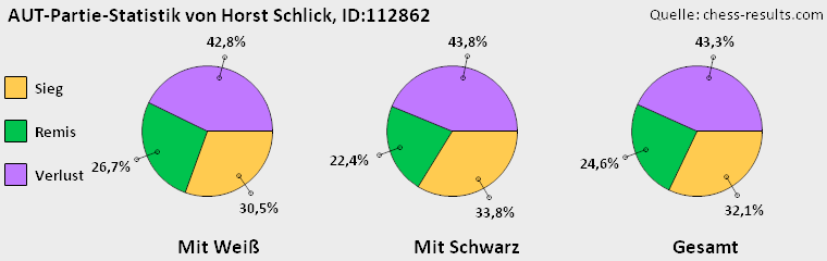 Chess-Results Diagramm