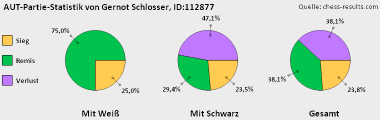 Chess-Results Diagramm