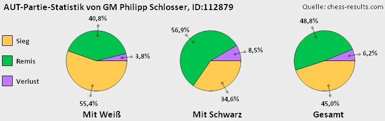 Chess-Results Diagramm